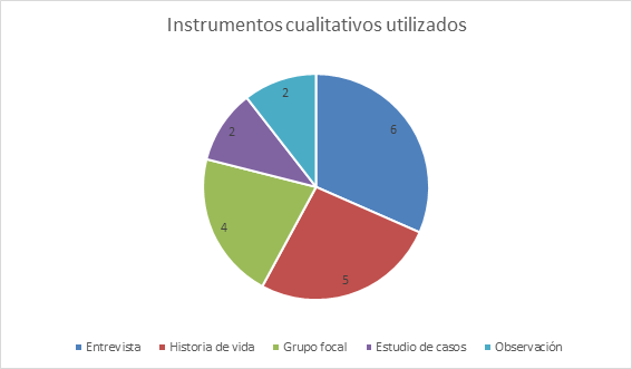 Instrumentos cualitativos utilizados