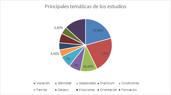 Principales temáticas de los estudios