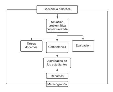 Planeación didáctica por competencias: El último nivel de concreción  curricular