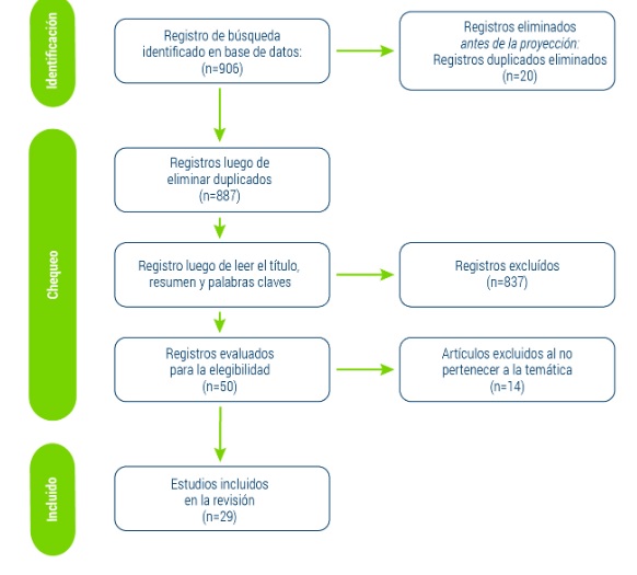 Diagrama de flujo del registro de bsqueda y seleccin