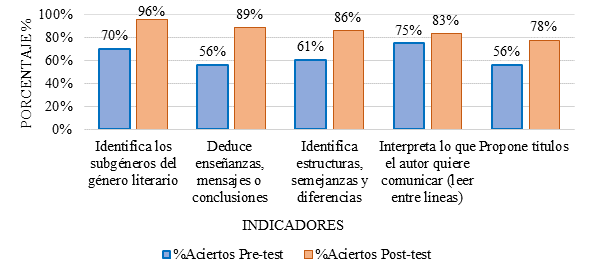 Comparativo de porcentajes prueba pre-test vs post -test