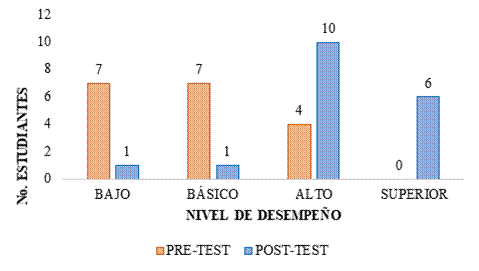 Comparacin por niveles de desempeo pre-test vs post- test