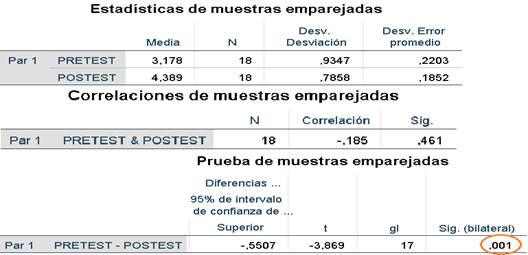 Resultados de la prueba de diferencia de medias pre-test vs pos-test para muestras relacionadas