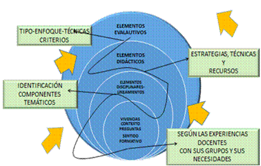 Relacin entre los campos contextuales, disciplinares, didcticos y evaluativos