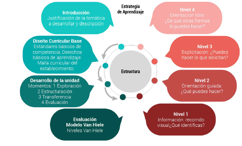 Diagrama Estrategia de aprendizaje