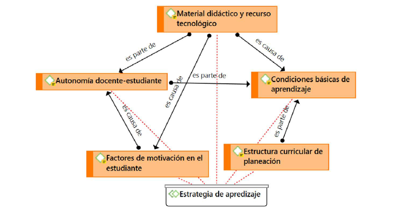 Relaciones entre cdigos de la subcategora Estrategia de aprendizaje