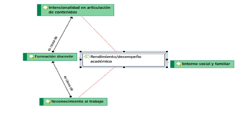 Relaciones entre cdigos de la categora Rendimiento/desempeo acadmico