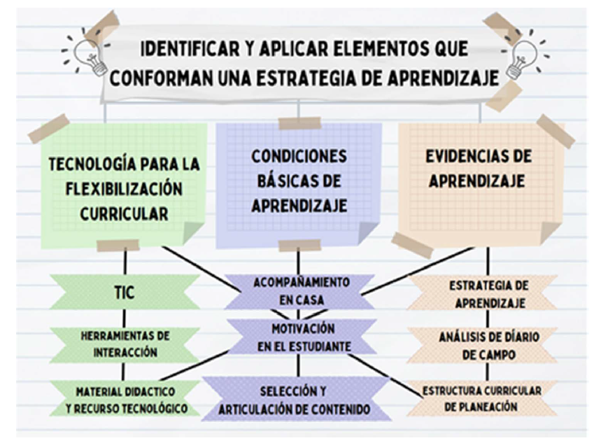 Relacin entre cdigos de las subcategoras Tecnologas de la informacin y la Comunicacin, estrategia de aprendizaje y anlisis de diario de campo