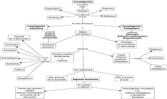 Principales diferencias entre investigacin educativa e investigacin pedaggica