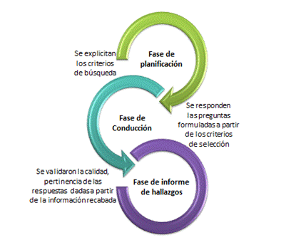 Proceso de revisin documental