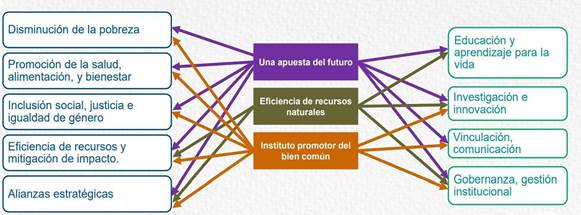 Contribucin a los ejes de la sustentabilidad y mbitos de accin, de los programas/proyectos ms mencionados por las y los entrevistados