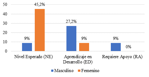 Resultados de comprensin lectora por gnero