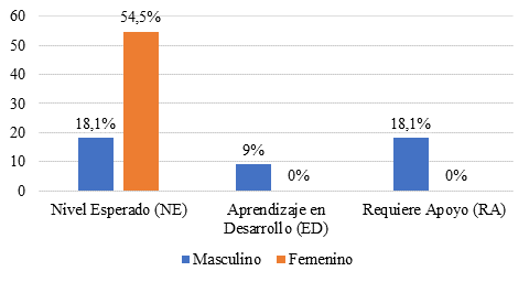 Resultados de exploracin de textos por gnero