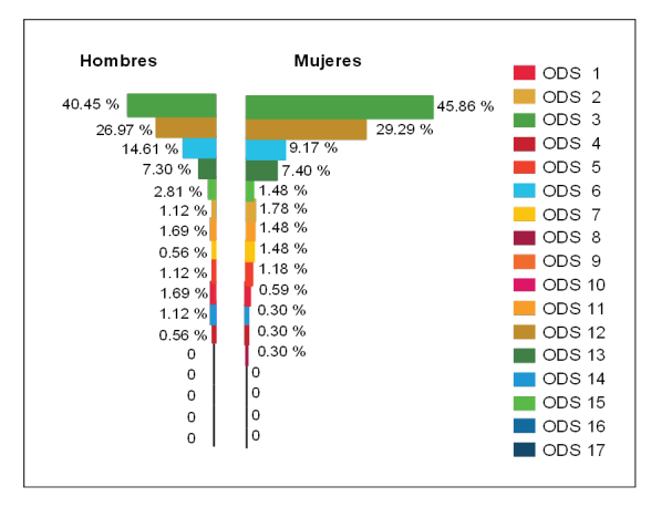 Gr�fico de mariposa para la FR% de participaci�n por g�nero