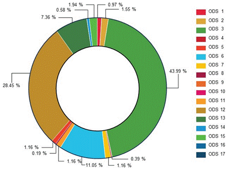 Frecuencias Relativas de participaci�n en cada ODS de 517 estudiantes de la Licenciatura en QFB