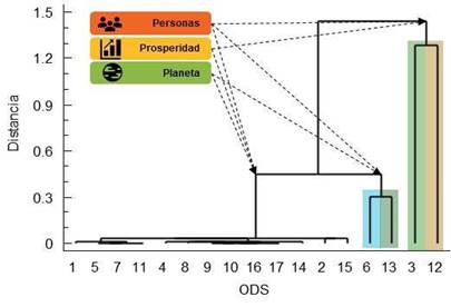 An�lisis de conglomerados para identificar las participaciones de los estudiantes que inciden en las cinco dimensiones de la Agenda 2030