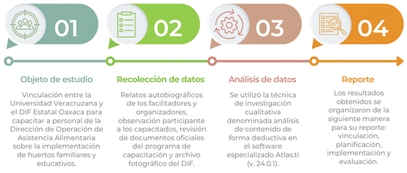 Etapas de la estrategia metodol�gica para documentar la experiencia