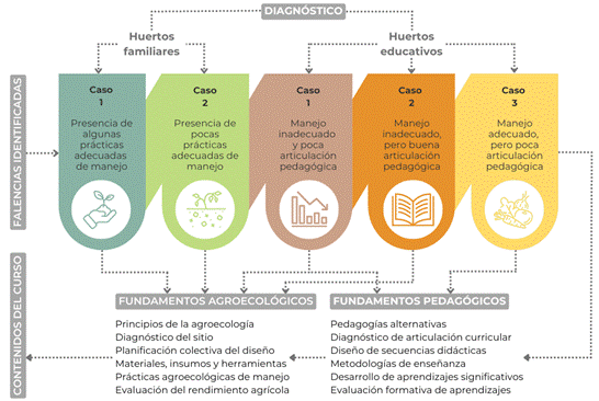 Diagn�stico de huertos y selecci�n de contenidos para la capacitaci�n