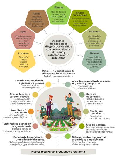 Aspectos b�sicos para el diagn�stico, dise�o y manejo agroecol�gico de huertos familiares y educativos
