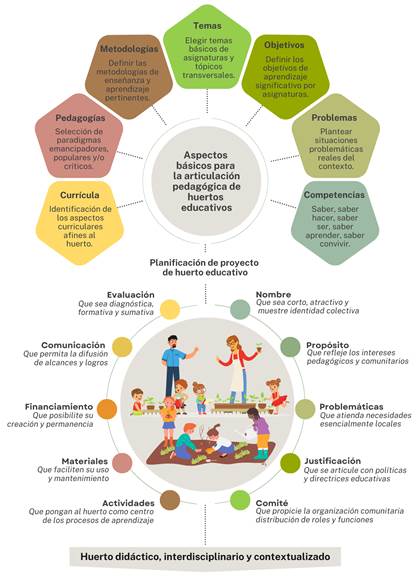 Aspectos b�sicos para la articulaci�n pedag�gica de huertos educativos