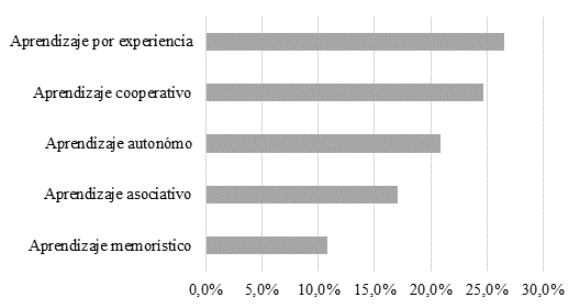 Tipos de aprendizaje seleccionado por las personas docentes