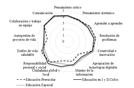 Habilidades de aprendizaje que integran las personas docentes en sus procesos de ense�anza y aprendizaje