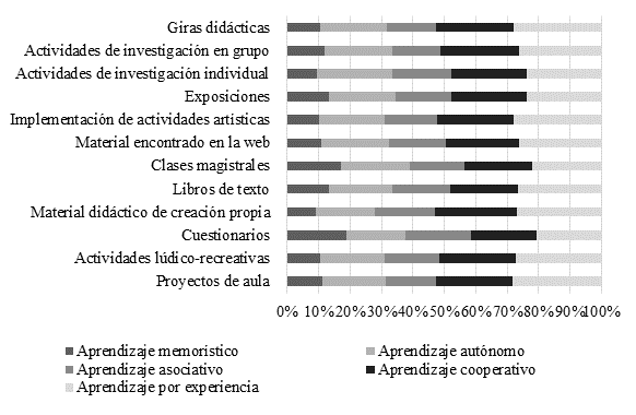 Relaci�n entre las estrategias de mediaci�n y el tipo de aprendizaje