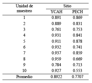 Valor de condición ecológica de los sitios remanentes de SMPC en Tabasco