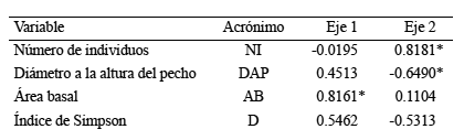 Coeficientes de correlación de Spearman obtenidos mediante PCA tras relacionar los valores estructurales y de diversidad de la selva inundable de canacoite con los puntajes de cada uno de los ejes del análisis de componentes principales. n = 20; * = p ≤ 0.05. Porcentaje de varianza: por Eje 1 = 55% y Eje 2 = 21%.