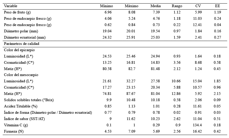 Descriptores de características cuantitativas y parámetros estadísticos de calidad de frutos de nanche rojo (M. mexicana A. Juss.). N=400; Rango=Rango de Variación; CV= Coeficiente de Variación; EE=Error Estándar.