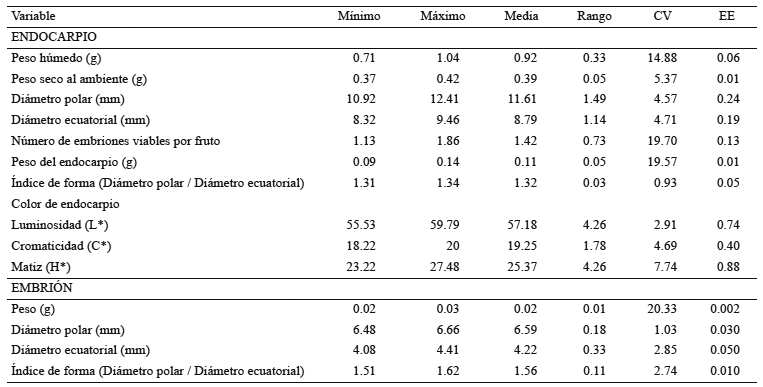 Descriptores de caracteres cuantitativos y parámetros estadísticos de calidad del endocarpio y embrión de nanche rojo (M. mexicana A. Juss.). N=400; Rango=Rango de Variación; CV=Coeficiente de Variación; EE=Error Estándar.