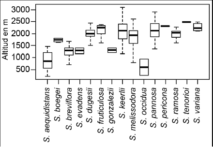 Rango altitudinal de distribución de las especies de Salvia L. sección Scorodoniae.