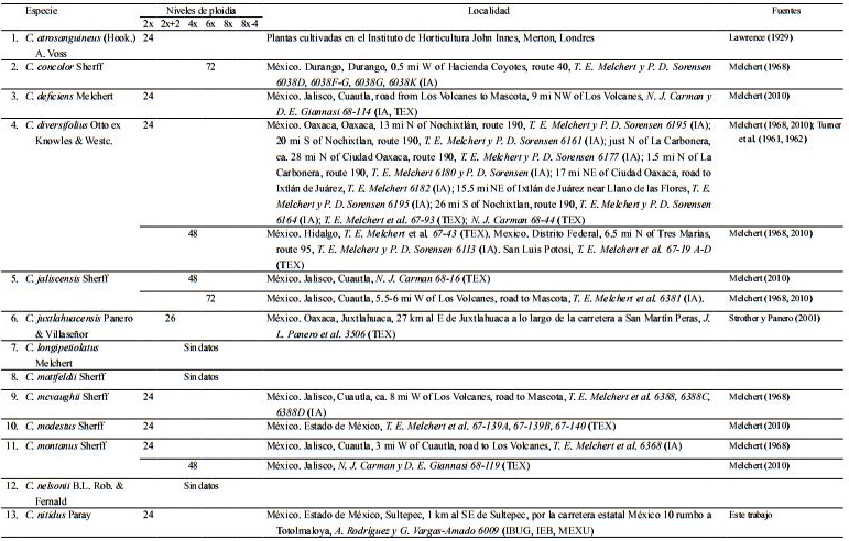Conteos cromos&oacute;micos y frecuencia de poliploides en especies de Cosmos Cav. secci&oacute;n Discopoda (DC.) Sherff. N&uacute;mero cromos&oacute;mico b&aacute;sico x=12.