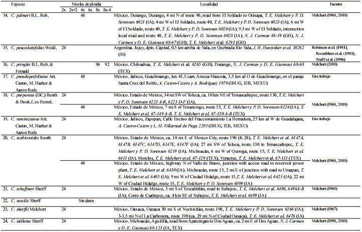 Conteos cromos&oacute;micos y frecuencia de poliploides en especies de Cosmos Cav. secci&oacute;n Discopoda (DC.) Sherff. N&uacute;mero cromos&oacute;mico b&aacute;sico x=12.