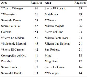 &Aacute;reas del Desierto Chihuahuense con mayor n&uacute;mero de endemismo. *Sitios considerados &Aacute;rea Natural Protegida, **&Aacute;rea Local Protegida.