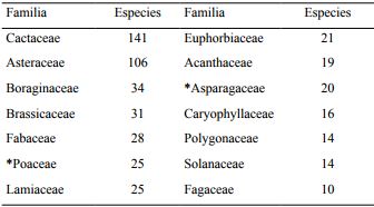 Familias con mayor n&uacute;mero de elementos end&eacute;micos y cuasi-end&eacute;micos del Desierto Chihuahuense. *Familias de Monocotiled&oacute;neas
