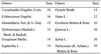 G&eacute;neros con mayor n&uacute;mero de taxa end&eacute;micos al Desierto Chihuahuense.