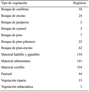 Agrupaci&oacute;n de los elementos end&eacute;micos por tipo de vegetaci&oacute;n en el Desierto Chihuahuense.