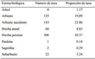 Cuantificaci&oacute;n y proporci&oacute;n de endemismos para el Desierto Chihuahuense, en base a la forma biol&oacute;gica.