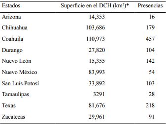Distribuci&oacute;n por estados, su superficie y la presencia de endemismos en el Desierto Chihuahuense. *De acuerdo con Balleza y Villase&ntilde;or (2011).