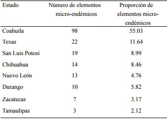 Distribuci&oacute;n de micro-end&eacute;micos por estado en el Desierto Chihuahuense.