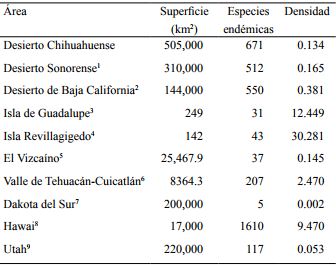 Densidad y n&uacute;mero de especies end&eacute;micas registradas para el Desierto Chihuahuense y algunas &aacute;reas fisiogr&aacute;ficas y pol&iacute;ticas. 1De acuerdo con Wiggins (1964), 2Wiggins (1980), 3Raven & Axelrod (1978), 4Levin & Moran (1989), 5De la Luz et al. (1995), 6M&eacute;ndez et al. (2004), 7 y 9Major (1988), 8Rzedowski (1991a).