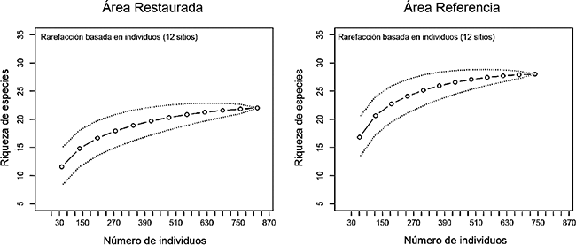 Curva de rarefacción de las especies en las dos áreas
								evaluadas.