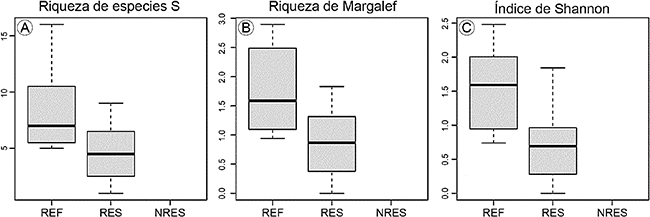 A. riqueza de especies; B. índice de Margalef; C. índice de
								Shannon de las áreas (referencia, restaurada y no restaurada) de
								estudio.