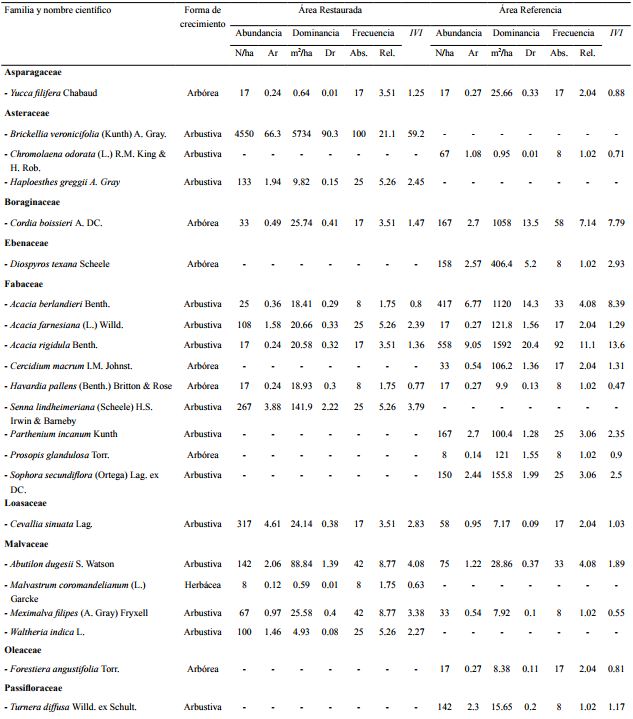 Familia, nombre científico y forma de crecimiento. Abundancia
							absoluta (número por hectárea), Dominancia (metros cuadrados por
							hectárea), Frecuencia absoluta (repeticiones por sitio de muestreo) e
							Índice de valor de importancia (IVI, porcentaje) para
							los tres sitios evaluados en el matorral espinoso tamaulipeco. La
							clasificación taxonómica sigue la propuesta de APG IV (2016).