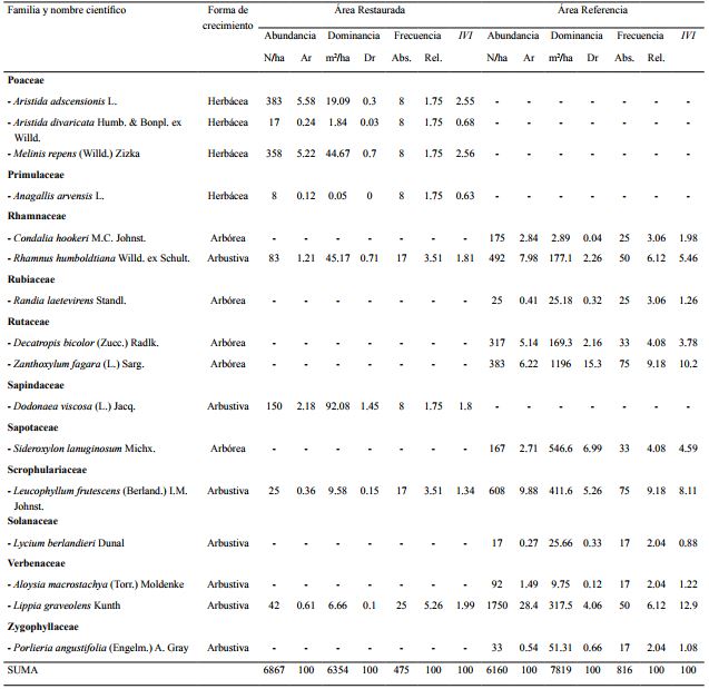 Familia, nombre científico y forma de crecimiento. Abundancia
							absoluta (número por hectárea), Dominancia (metros cuadrados por
							hectárea), Frecuencia absoluta (repeticiones por sitio de muestreo) e
							Índice de valor de importancia (IVI, porcentaje) para
							los tres sitios evaluados en el matorral espinoso tamaulipeco. La
							clasificación taxonómica sigue la propuesta de APG IV (2016).