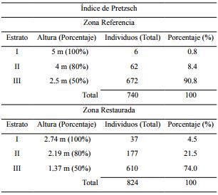 Distribución vertical (Pretzsch) de las especies en las áreas
								(referencia y restaurada) de estudio.