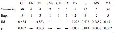 Número de secuencias (Secuencias) y de haplotipos (Hapl.) analizados; y diversidad haplotídica (Hd) y nucleotídica (p) de las provincias biogeográficas y clasificadas de acuerdo a su estatus de manejo en la población. CP=Costa del Pacífico; EN=Eje Neovolcánico; DB=Depresión del Balsas; SMS=Sierra Madre del Sur; GM=Golfo de México; LA=Los Altos de Chiapas; PY=Península de Yucatán. S=silvestre; MS=Manejo silvícola; MA=Manejo agrícola.