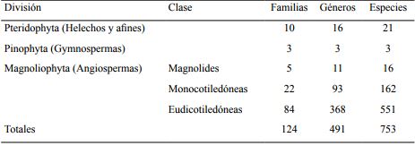 Representaci&oacute;n de la flora vascular en el municipio &Aacute;lamo Temapache, Veracruz.