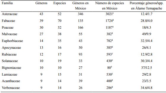 Familias de plantas mejor representadas en el municipio &Aacute;lamo Temapache, Veracruz.